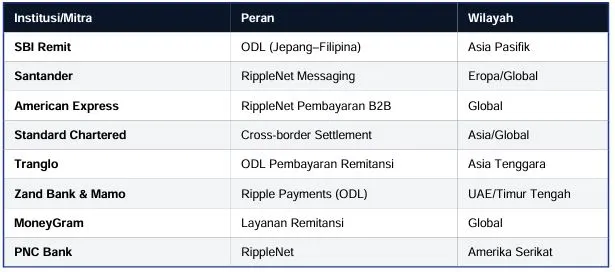 Adopsi RippleNet oleh Institusi