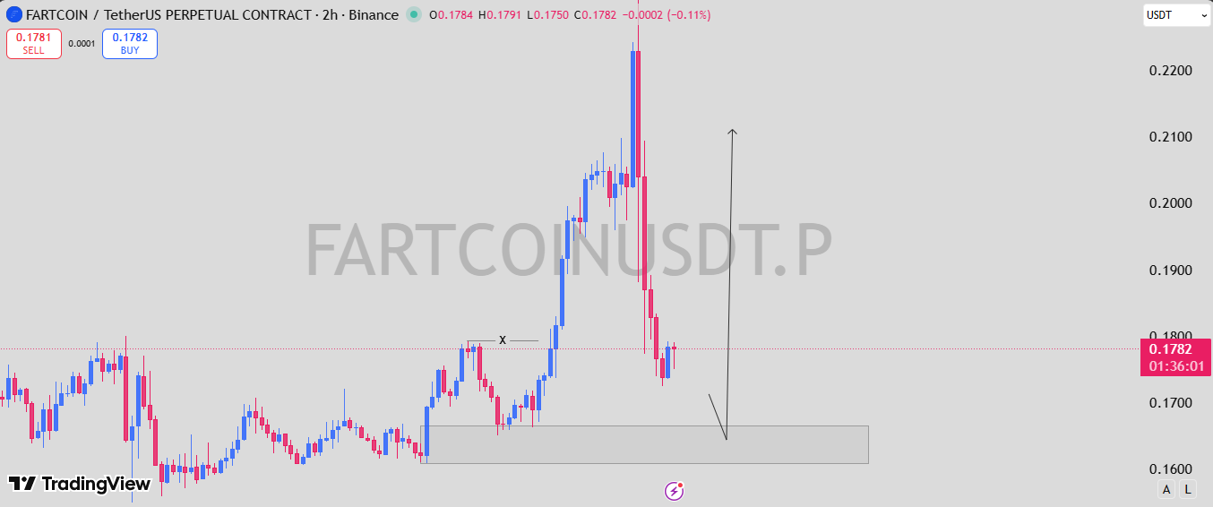 Analisis FARTCOIN 10 APR