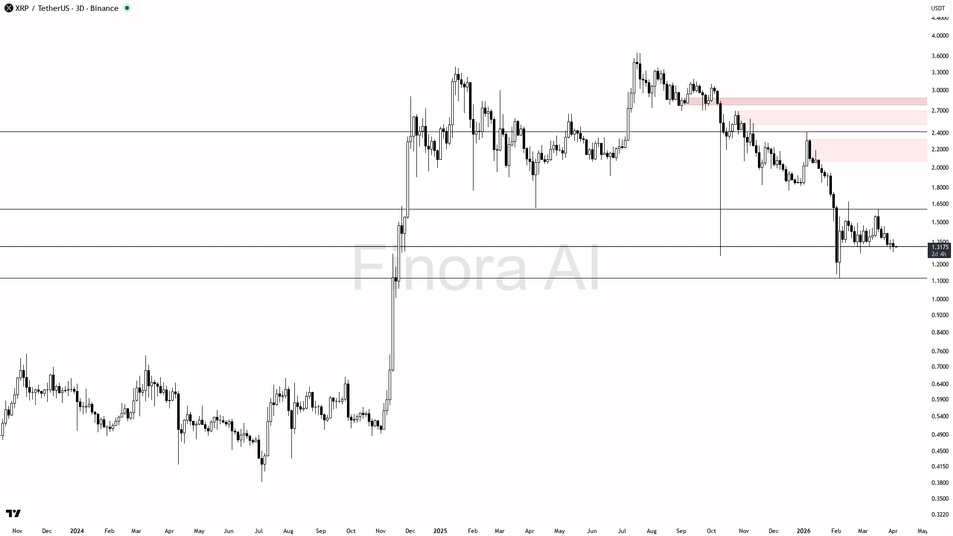 Analisis XRP terbaru 5 apr