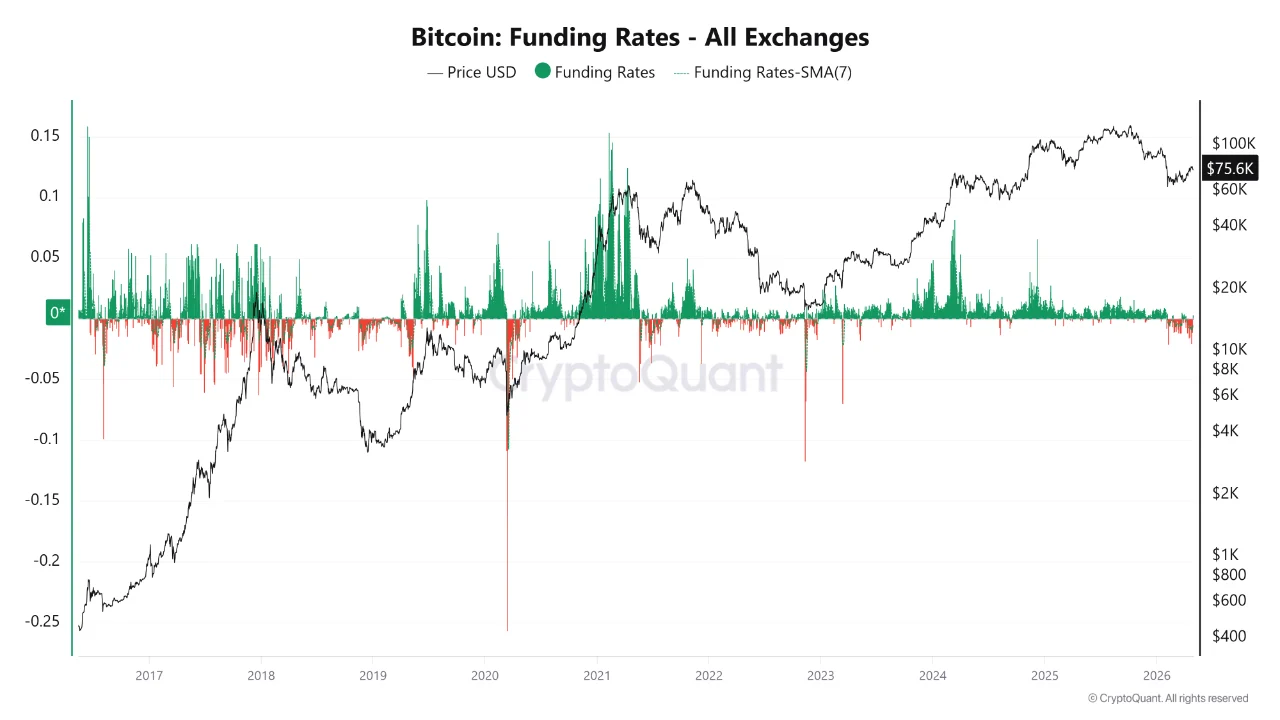 BTC funding rate 30 april