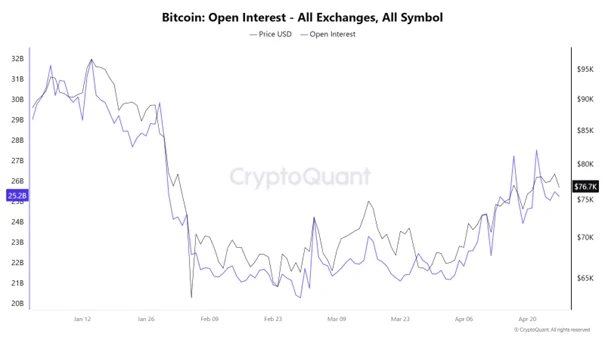 Bitcoin OI 28 apr