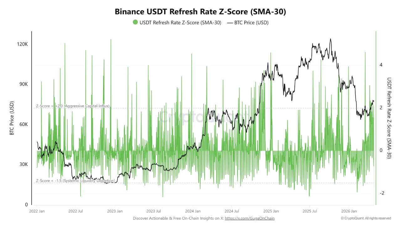 Bitcoin Z- Score USDT