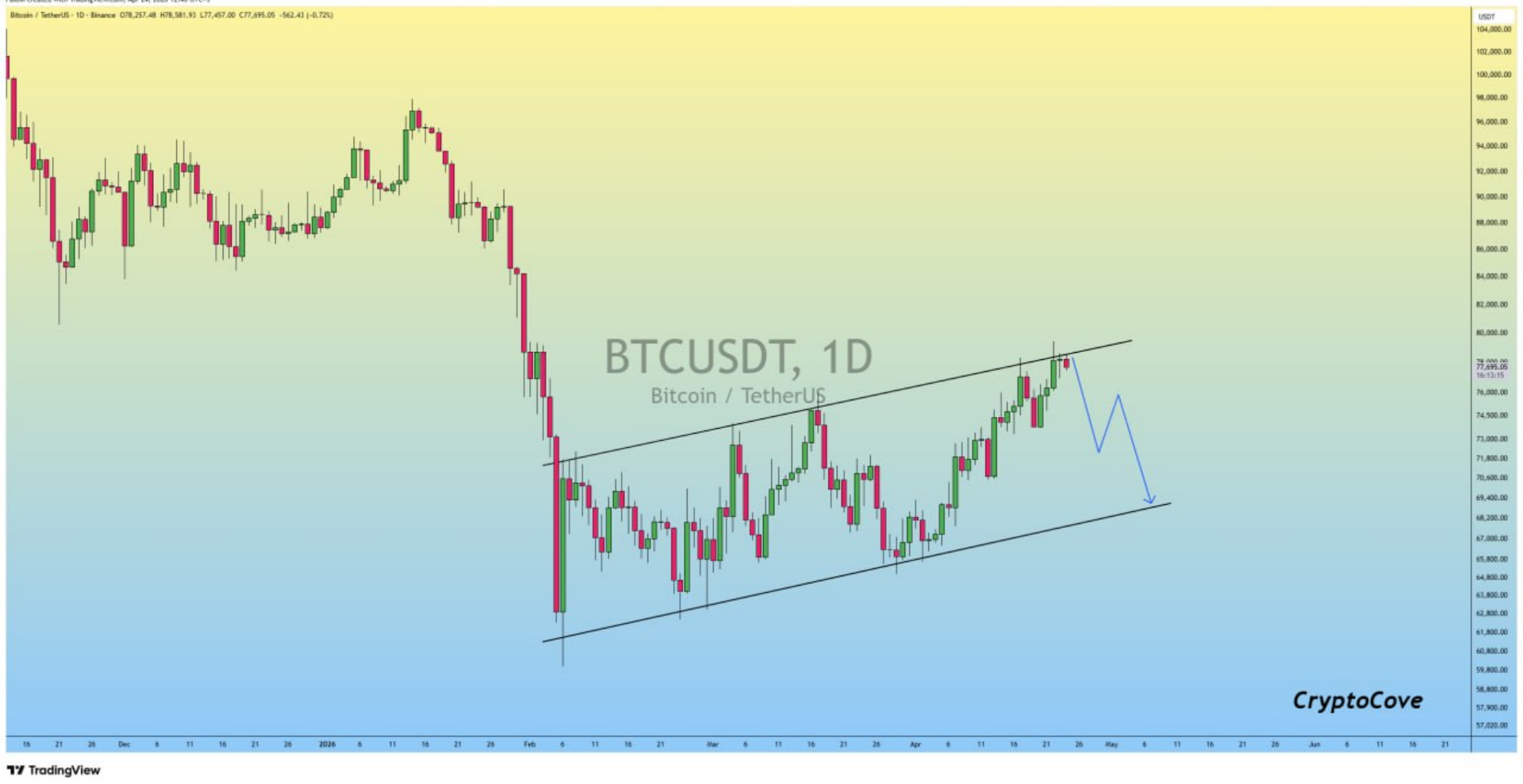 Bitcoin analisis 25 apr