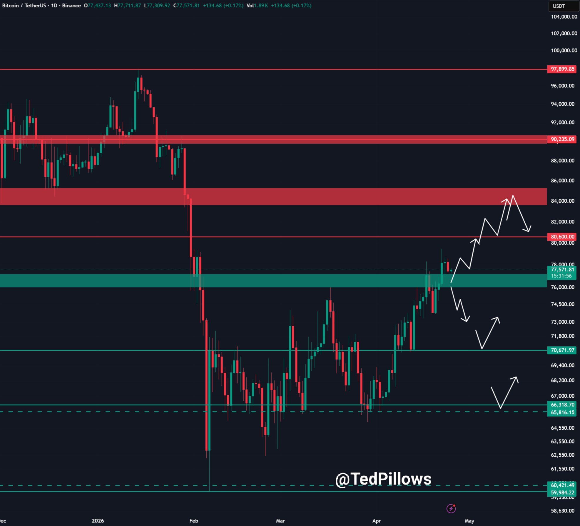 Bitcoin analisis by Ted 26 april