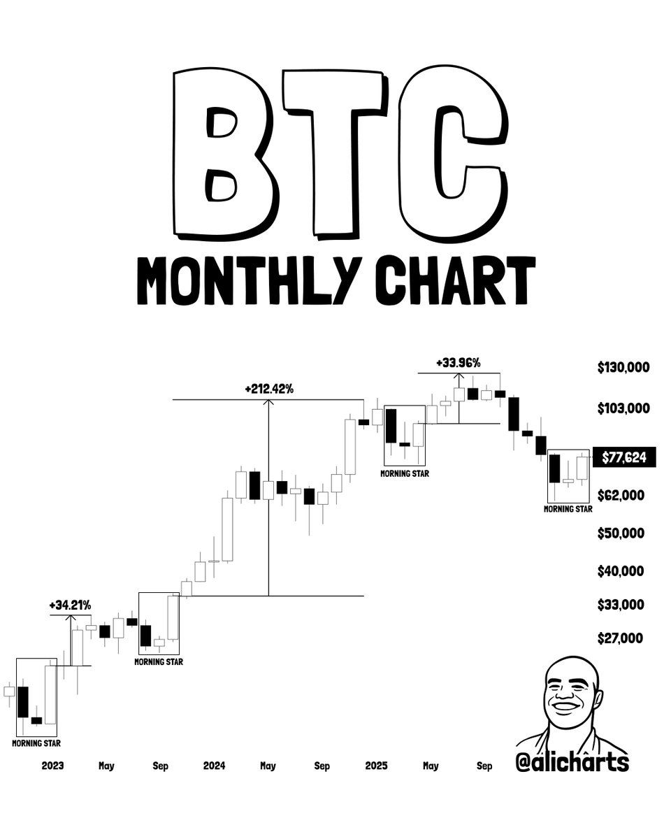Bitcoin montly chart