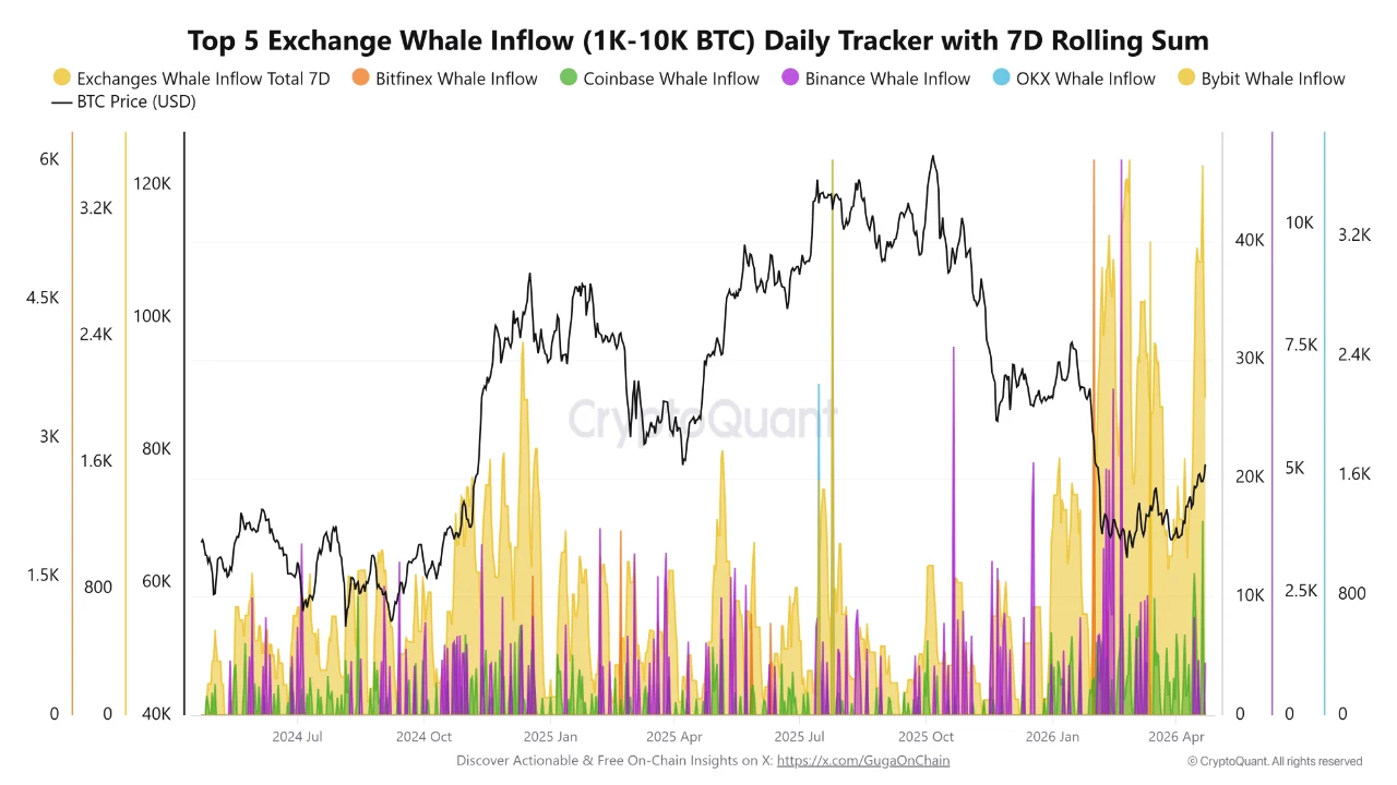 Bitcoin whale inflow