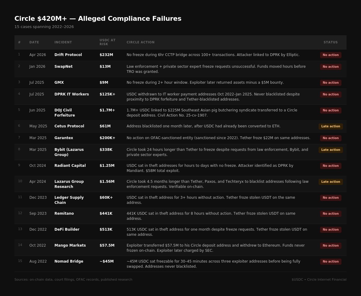 Daftar Kasus Peretasan yang Telat Ditangani oleh Circle - ZachXBT