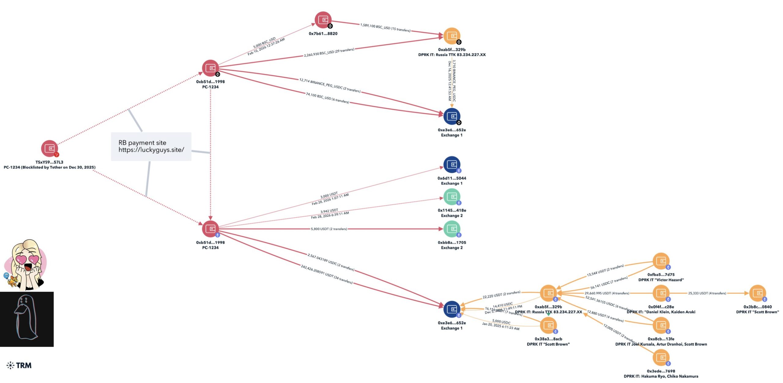 Daftar Wallet yang Terhubung dengan Pekerja IT Korea Utara - ZachXBT