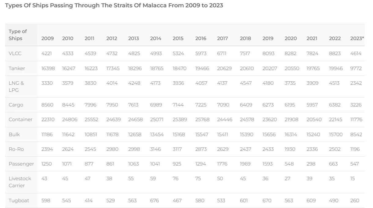 Data Kapal yan Melewati Selat Malaka - MEH