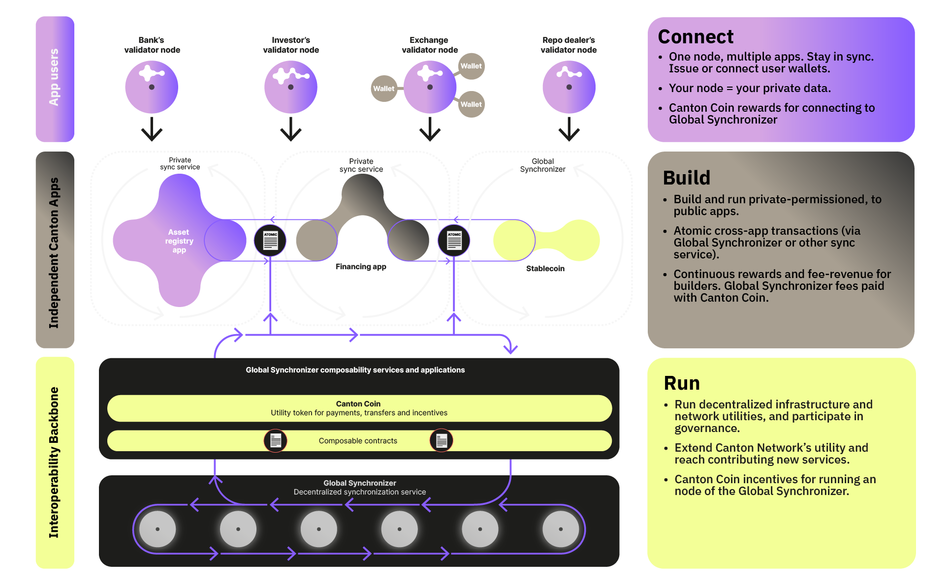 Global Synchronizer Canton Network