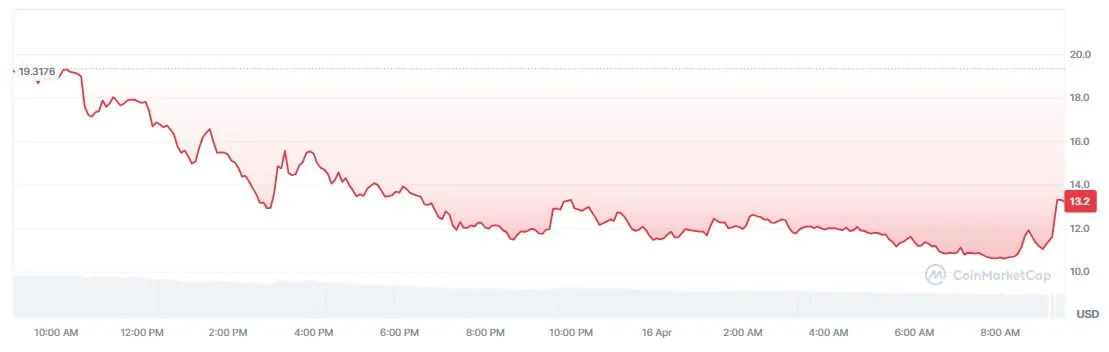 Harga RAVE Hari Ini - CoinMarketCap