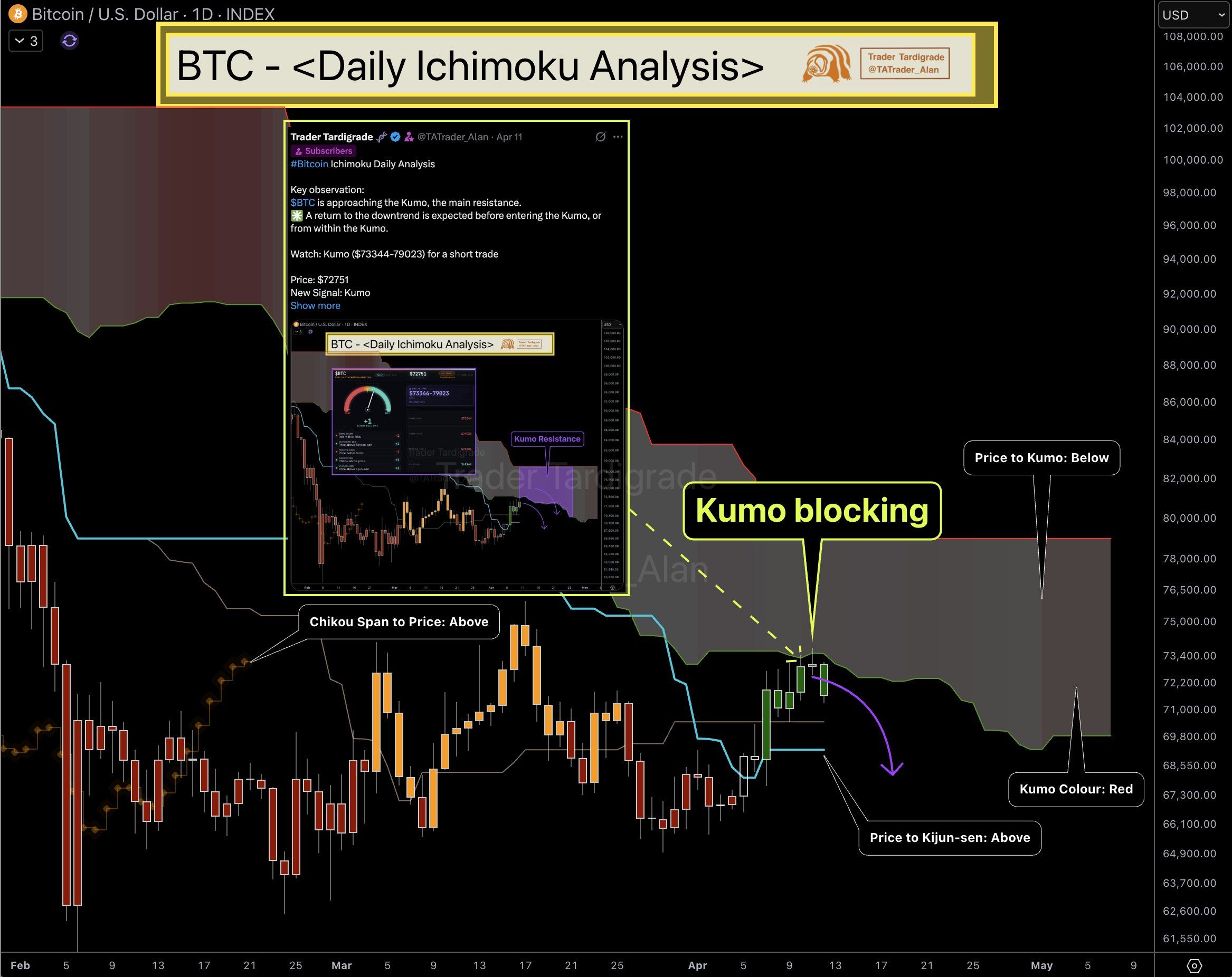 Ichimoku Bitcoin 13 apr