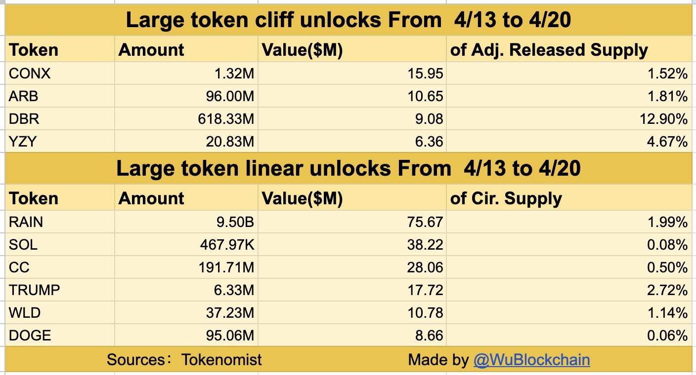 Jadwal Token Unlock Minggu Ini (13-20 April 2026) - Wu Blockchain News