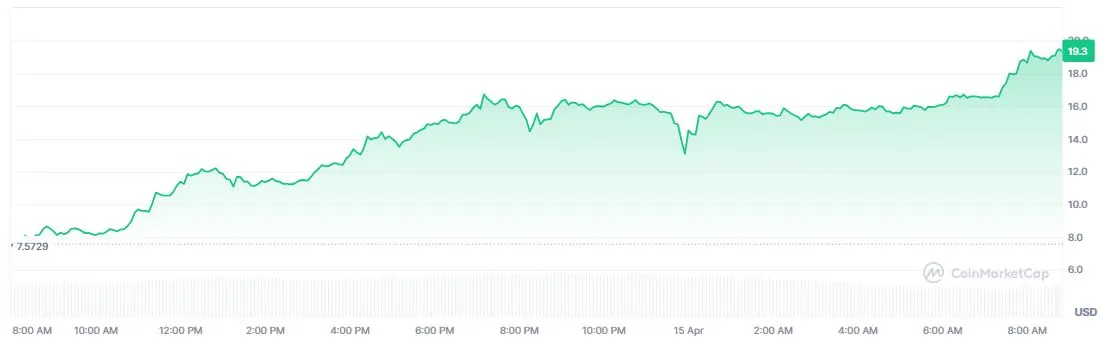 Kenaikan Harga RAVE Hari Ini - CoinMarketCap