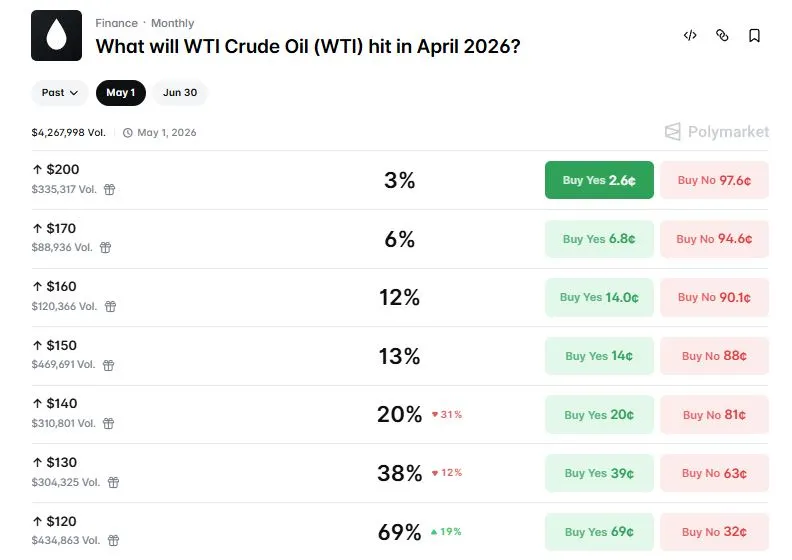 Kontrak Prediksi Kenaikan WTI Crude - Polymarket