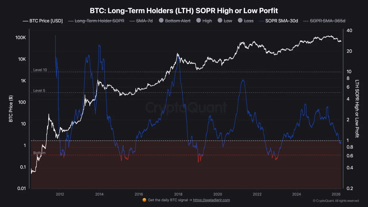 LTH SOPR Bitcoin