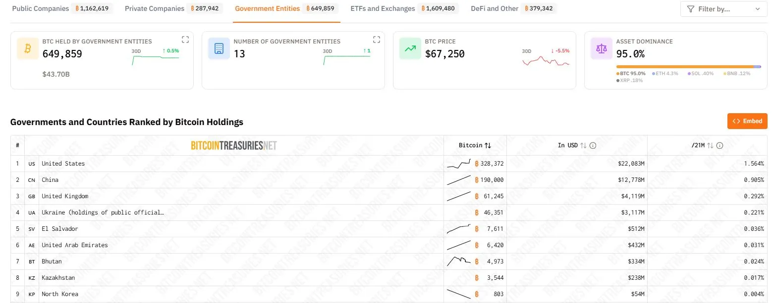 Negara dengan Kepemilikan Bitcoin Terbesar - Bitcointreasuries