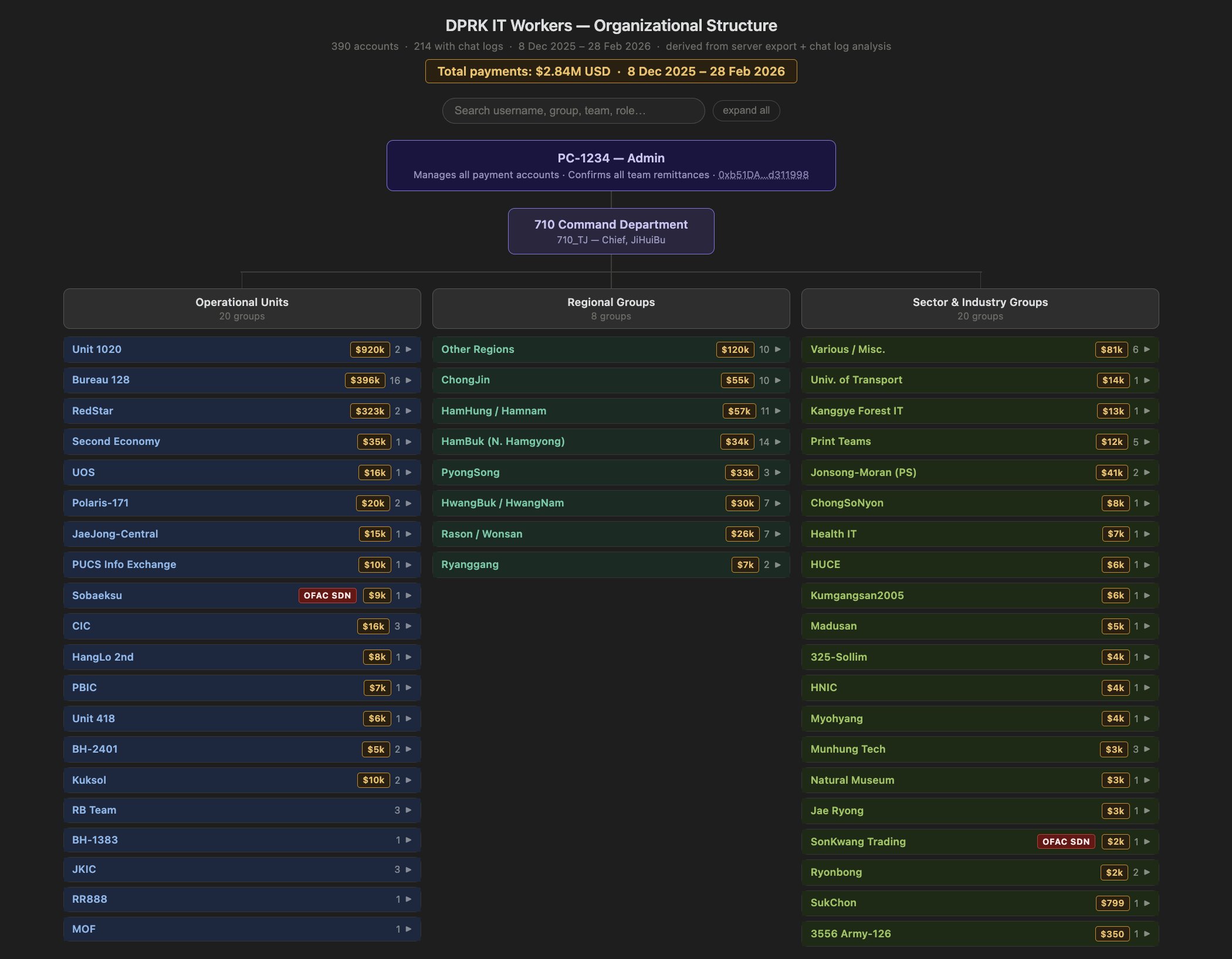 Papan Peringkat Pekerja IT Korea Utara - ZachXBT