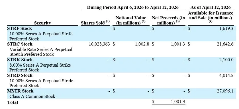 Penjualan Saham STRC oleh Strategy untuk Membeli Bitcoin - SEC