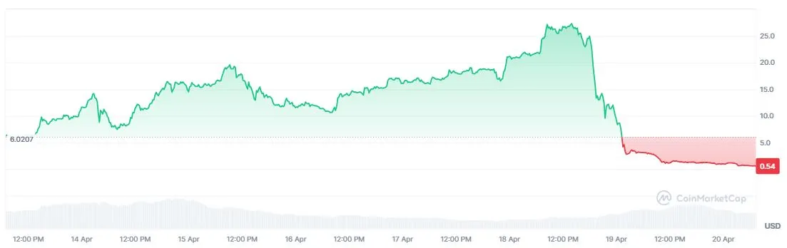 Penurunan Harga RAVE Hari Ini - CoinMarketCap