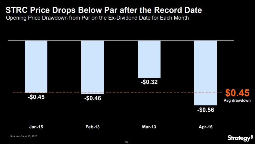 Penurunan Harga Saham STRC Milik Strategy Setelah Pembagian Dividen