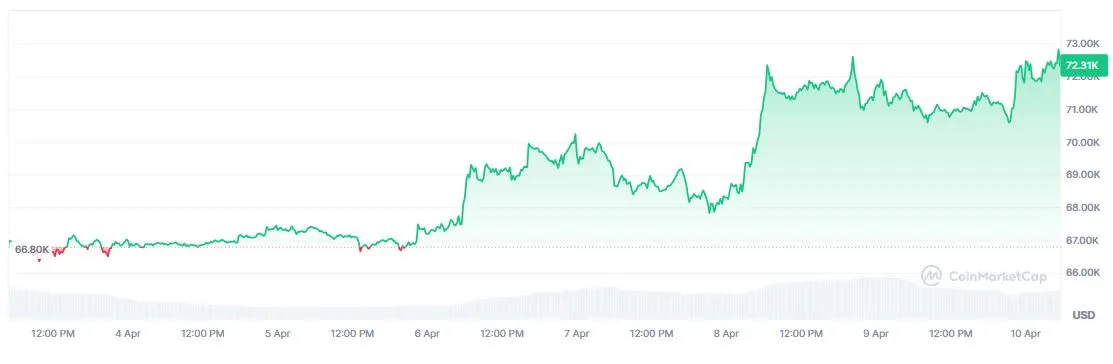 Pergerakan Harga Bitcoin Minggu ini - CoinMarketCap