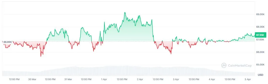 Pergerakan Harga Bitcoin Terbaru - CoinMarketCap