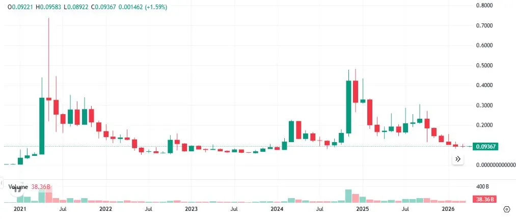 Pergerakan Harga Dogecoin (DOGE) - CoinMarketCap