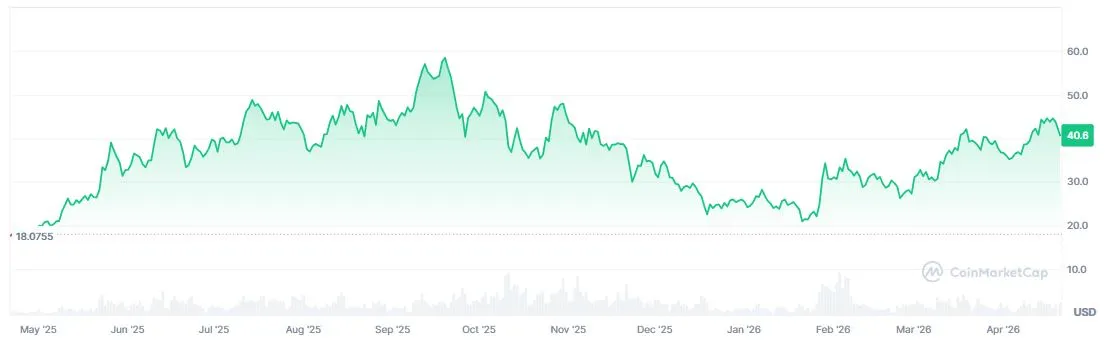 Pergerakan Harga HYPE dalam Setahun Terakhir - CoinMarketCap
