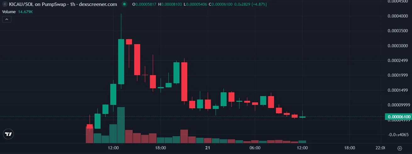 Pergerakan Harga Meme Coin KICAU - DEXScreener