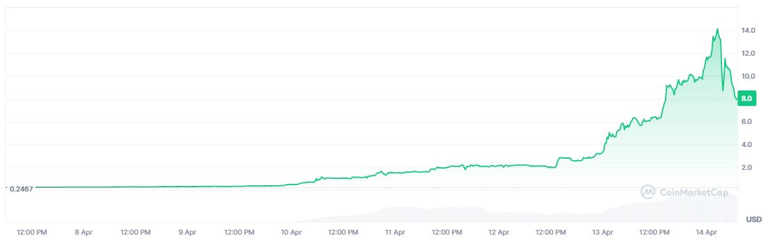 Pergerakan Harga RaveDAO (RAVE) - CoinMarketCap