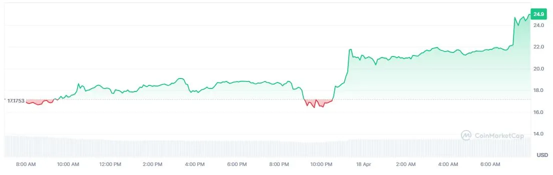 Pergerakan Harga RaveDAO (RAVE) Hari Ini - CoinMarketCap