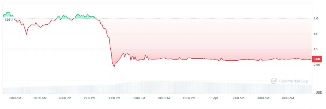 Pergerakan Harga SIREN Hari Ini - CoinMarketCap
