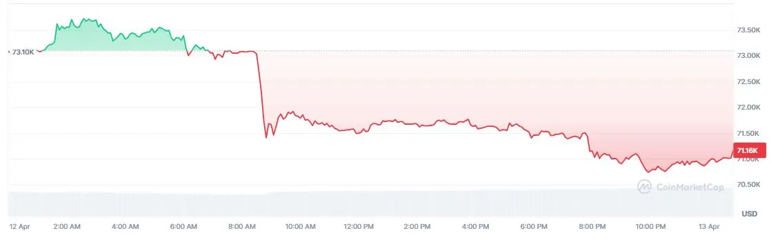 Pergerakan Harga Bitcoin Hari Ini - CoinMarketCap