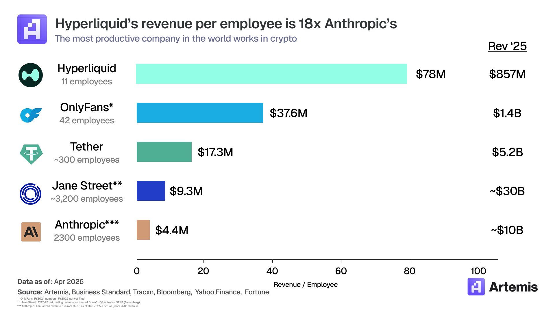 Peringkat Perusahaan Paling Efisien per Karyawan - Cointelegraph