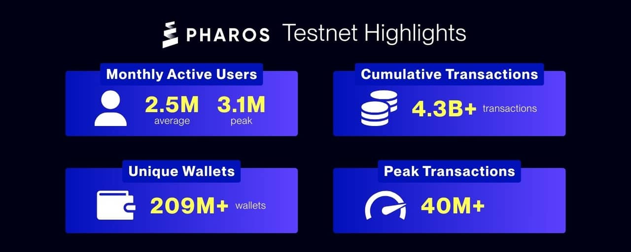 Pharos Network Testnet