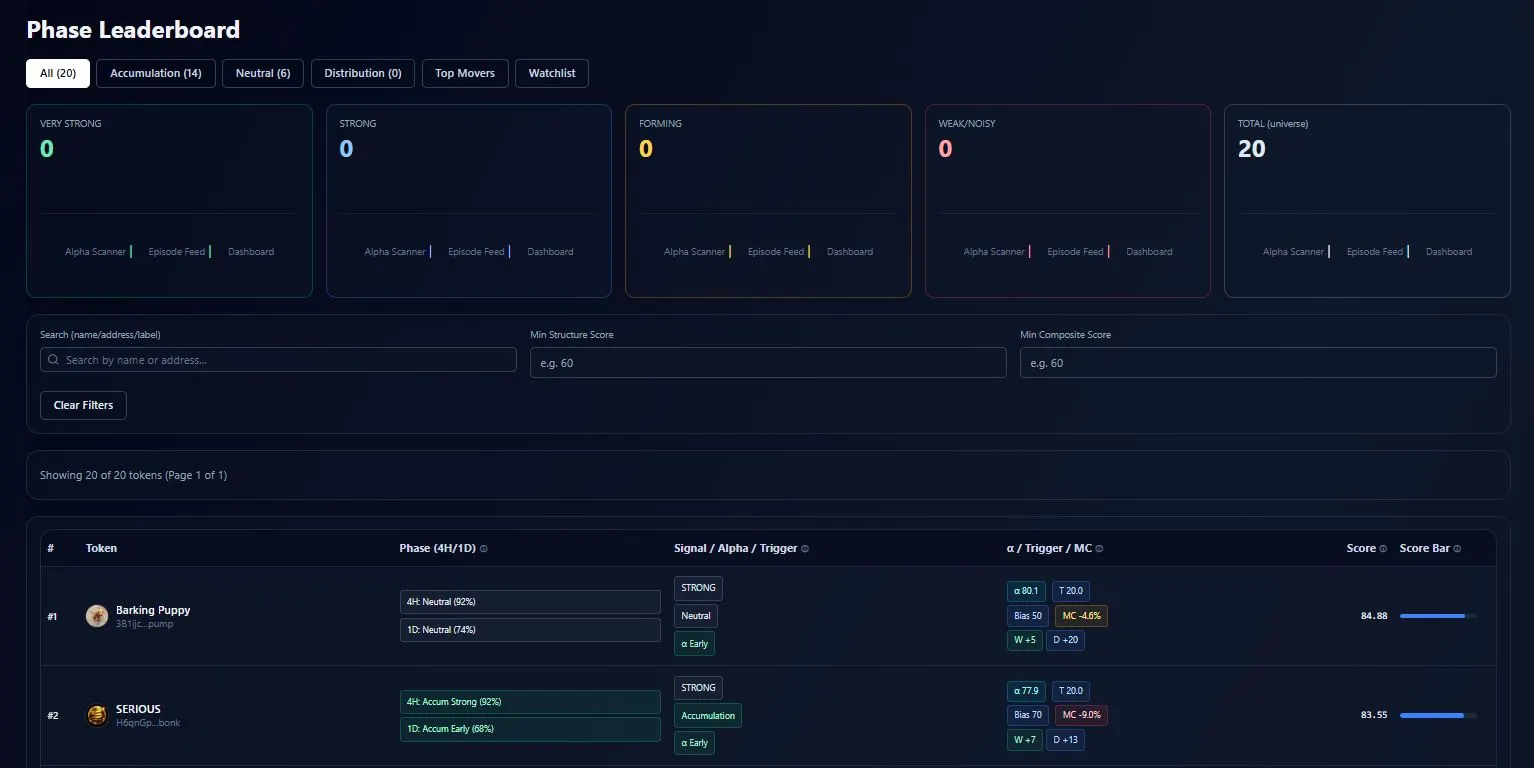Phase Leaderboard Cryptoiz