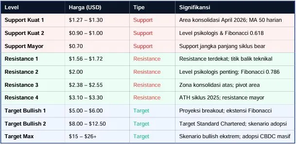 Proyeksi Harga XRP