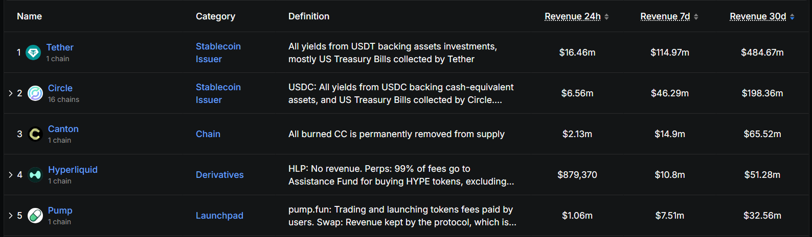 Revenue Canton Network