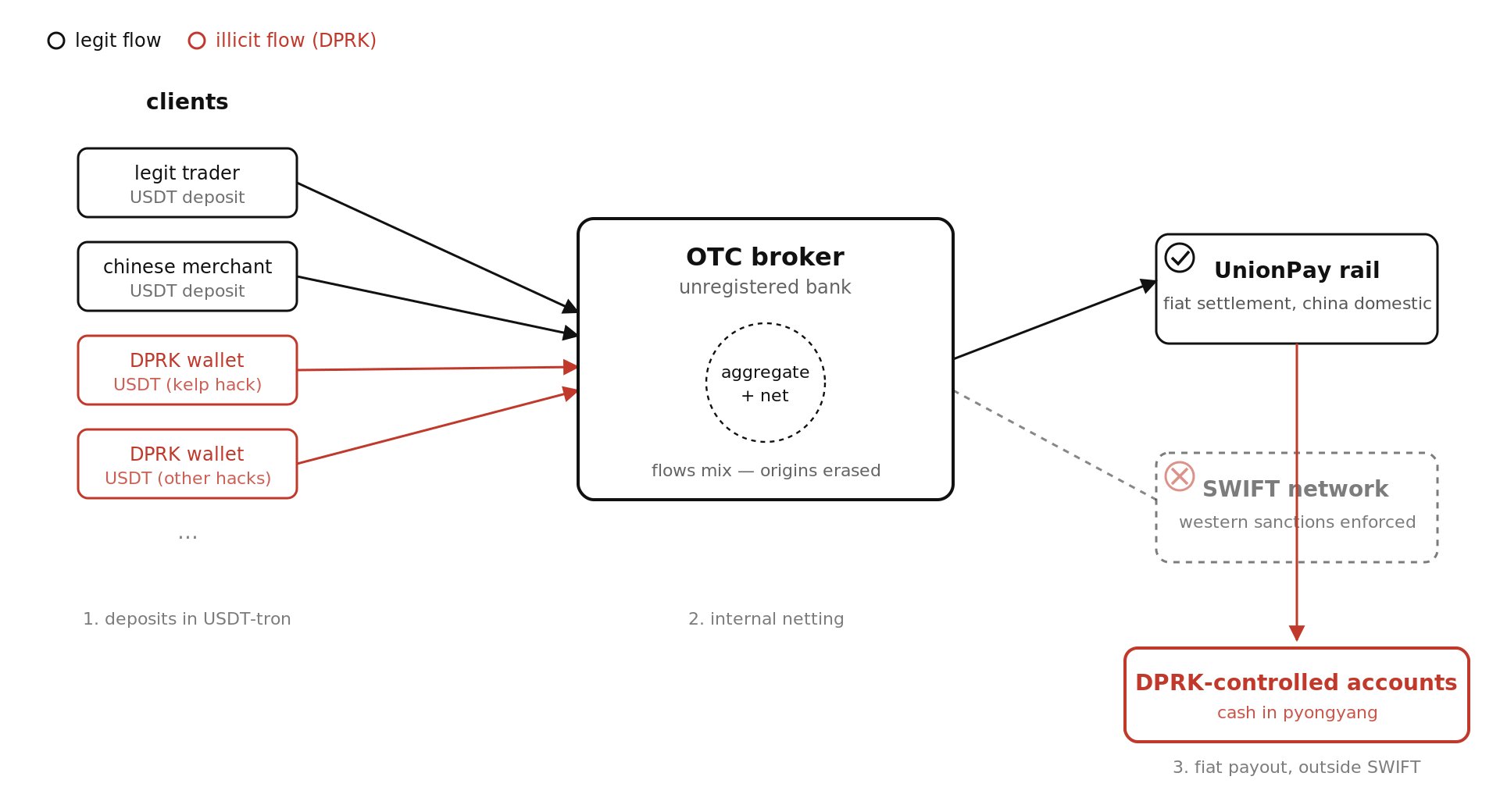 Skema Penjualan Aset KelpDAO yang Dicuri - The Smart Ape