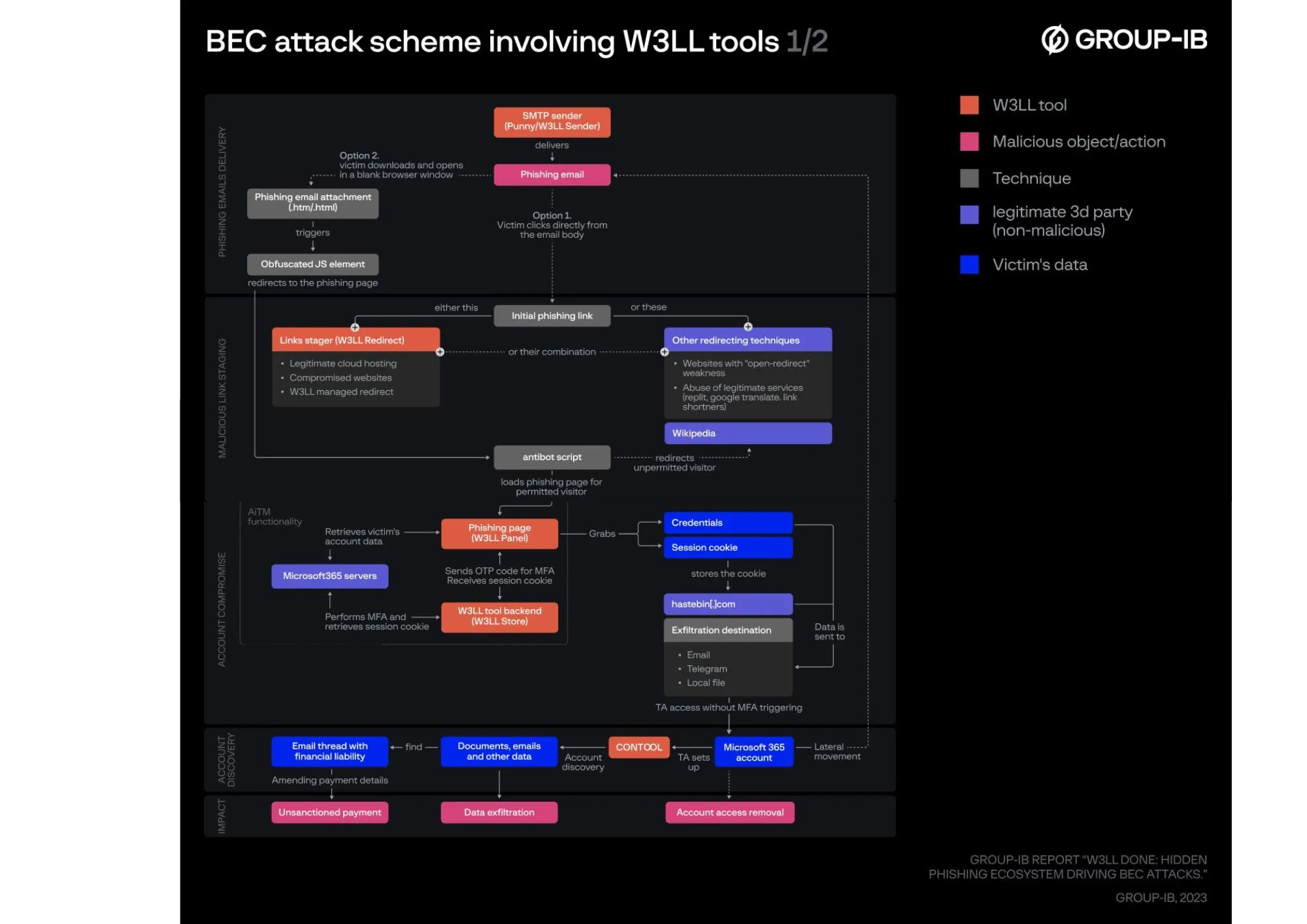 Skema Phishing BEC W3LLSTORE - Group-IB