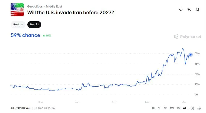 Taruhan Terkait Potensi Invasi AS ke Iran - Polymarket