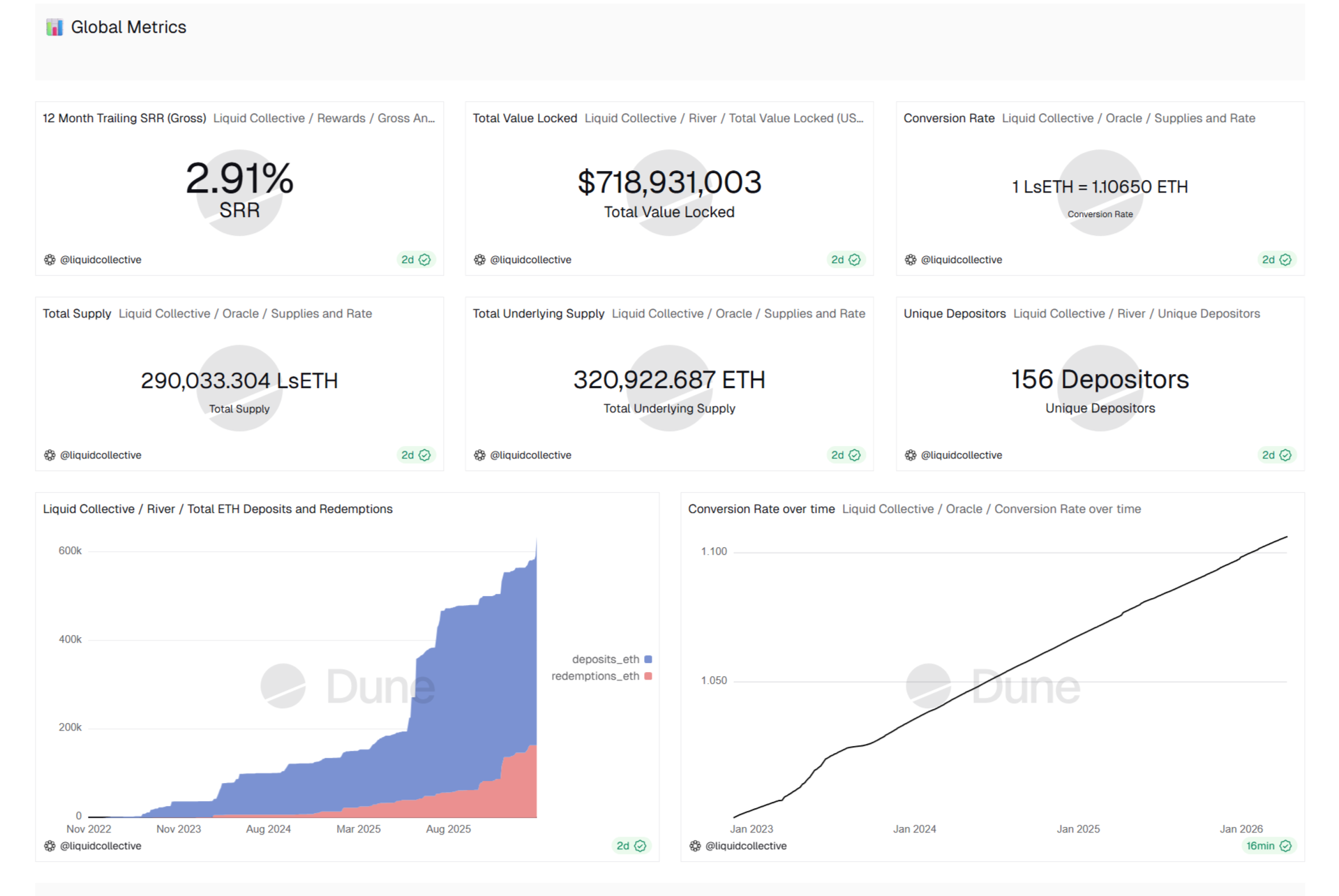 Tempat Staking Ethereum, Liquid Collective