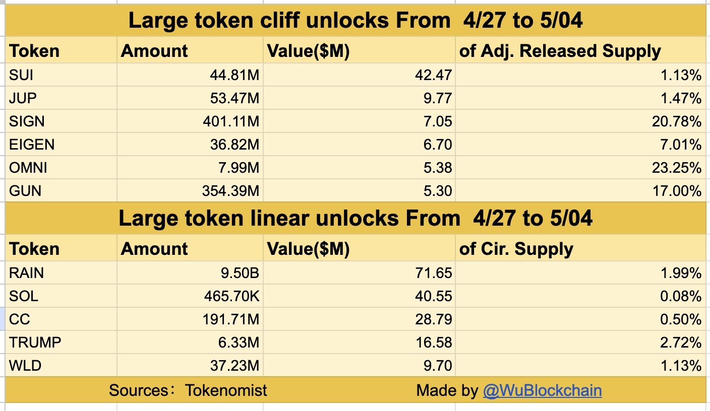 Token Unlock Pekan Ini (27 April - 4 Mei 2026) - Wu Blockchain News