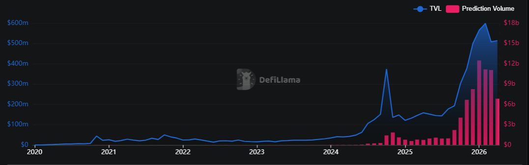 Volume Pasar Prediksi - DefiLlama
