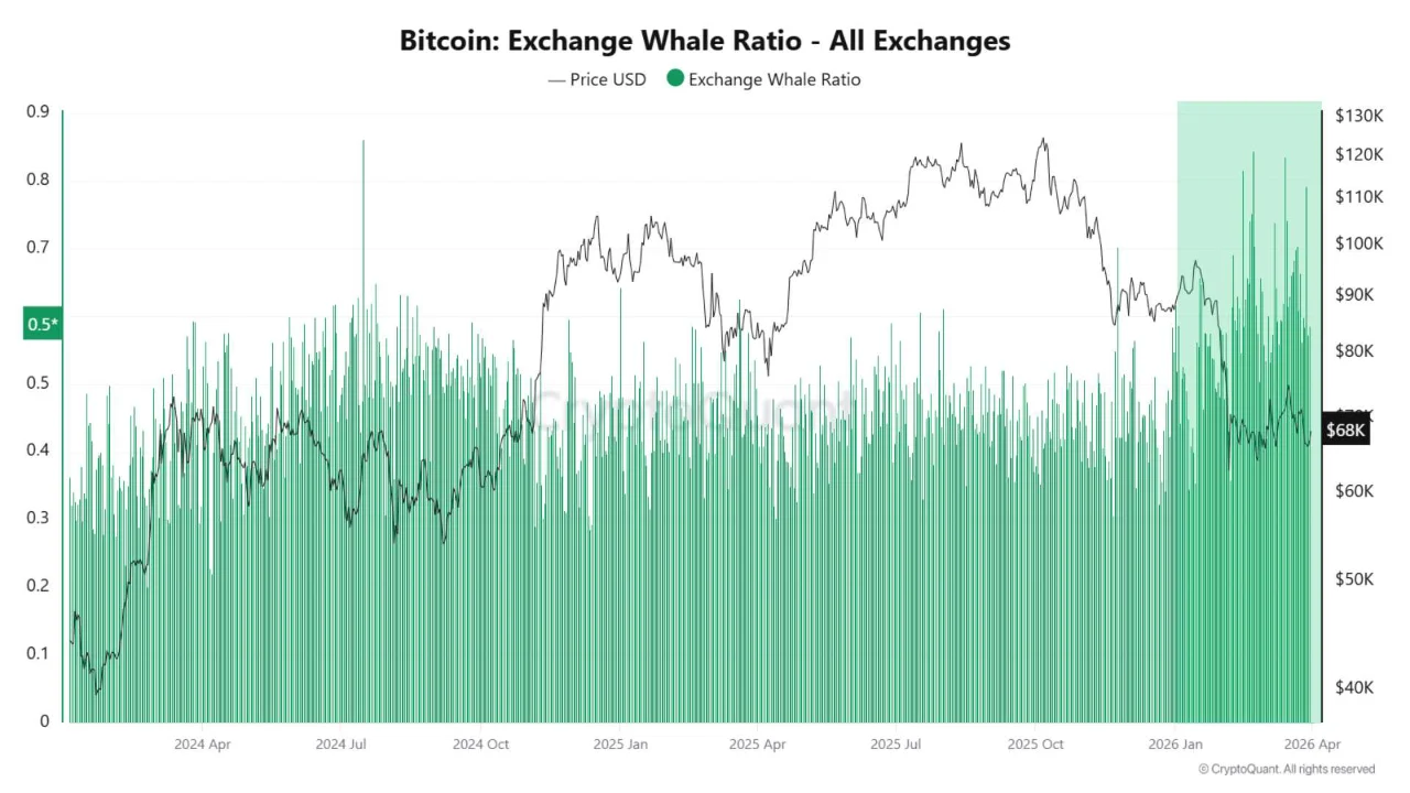 Whale Ratio BTC
