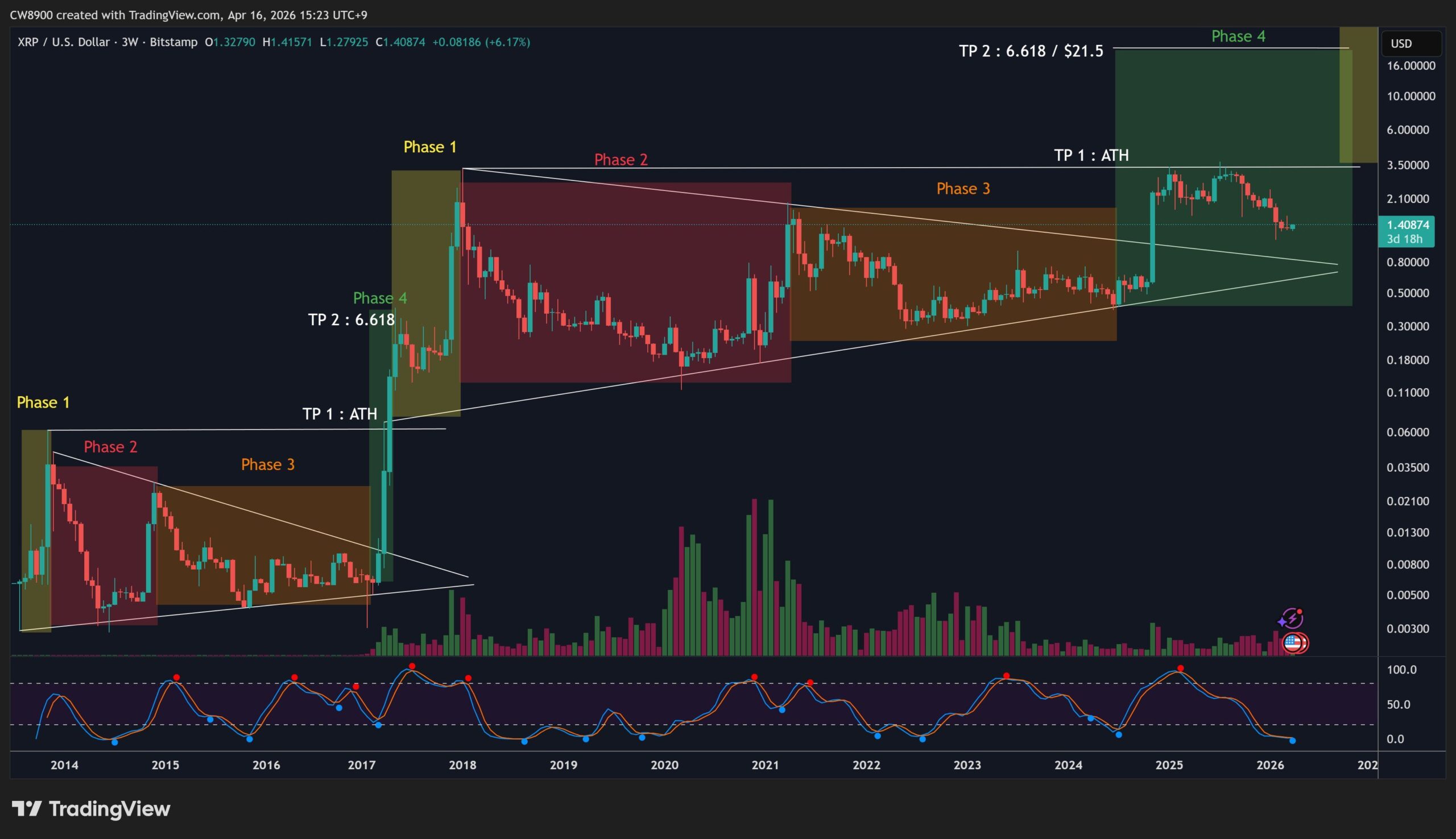 XRP Golden Cross 17 apr