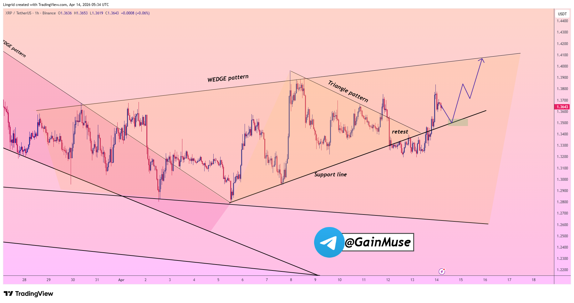 XRP analisis terbaru 15 april