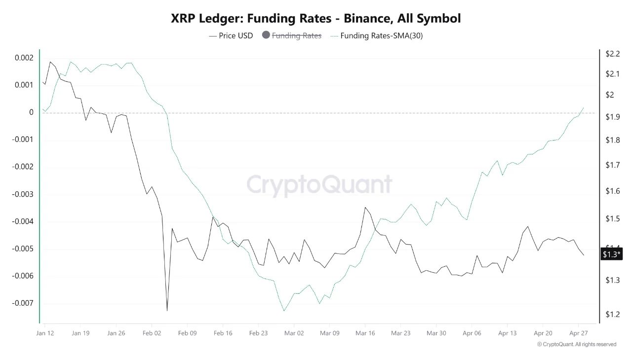 XRP funding rate 30 apr