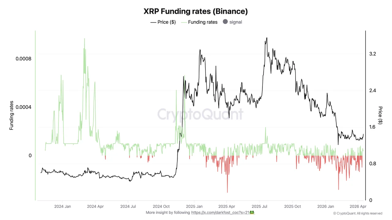 XRP funding rate